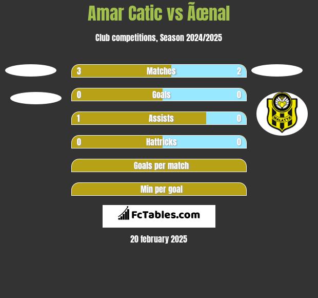 Amar Catic vs Ãœnal h2h player stats