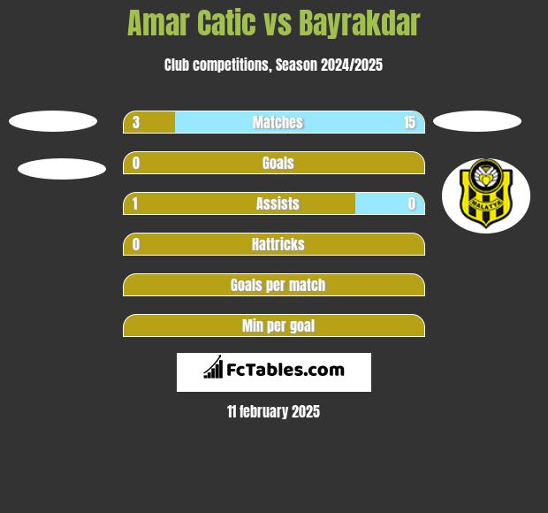 Amar Catic vs Bayrakdar h2h player stats