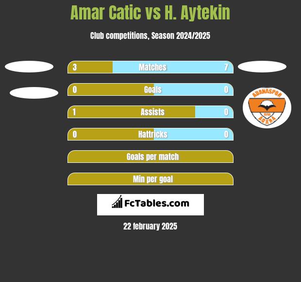 Amar Catic vs H. Aytekin h2h player stats