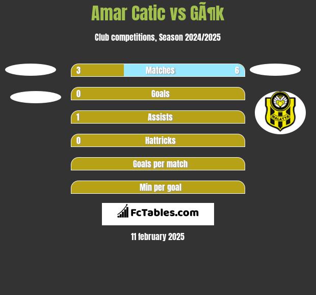 Amar Catic vs GÃ¶k h2h player stats