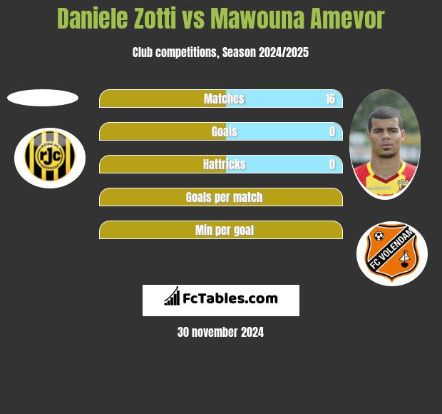 Daniele Zotti vs Mawouna Amevor h2h player stats