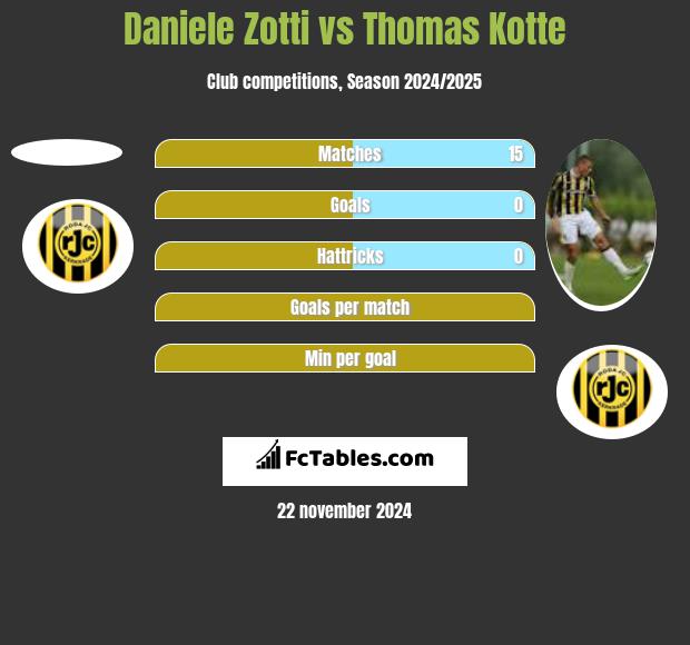 Daniele Zotti vs Thomas Kotte h2h player stats