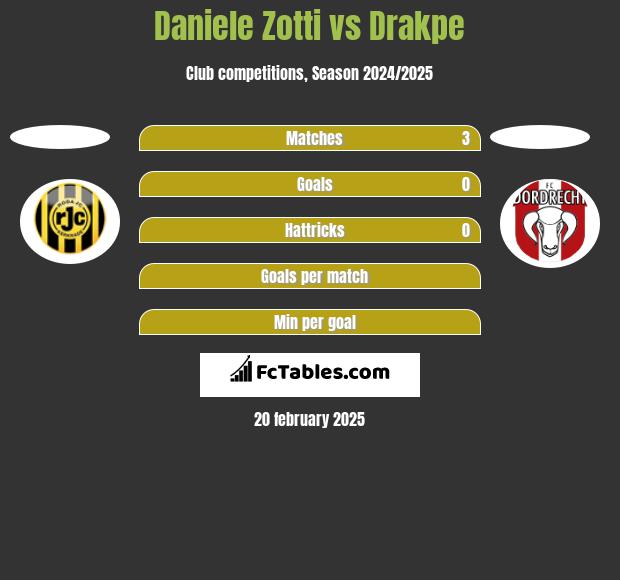 Daniele Zotti vs Drakpe h2h player stats