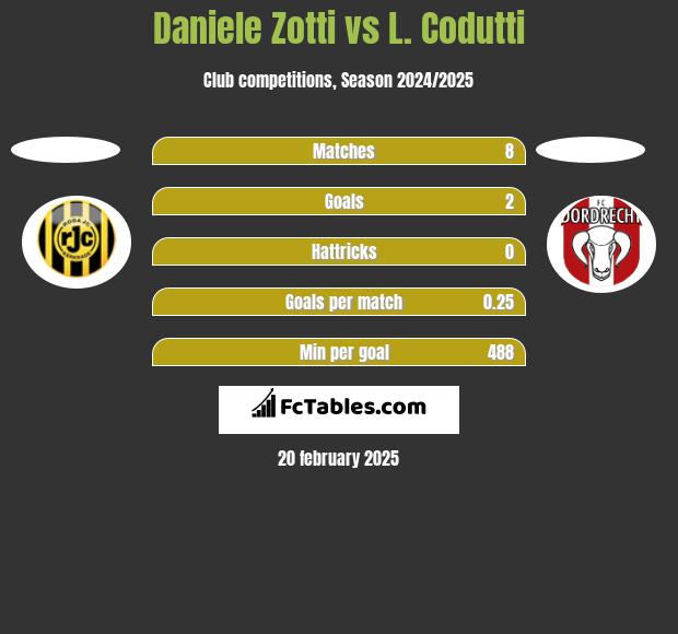 Daniele Zotti vs L. Codutti h2h player stats