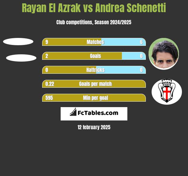 Rayan El Azrak vs Andrea Schenetti h2h player stats