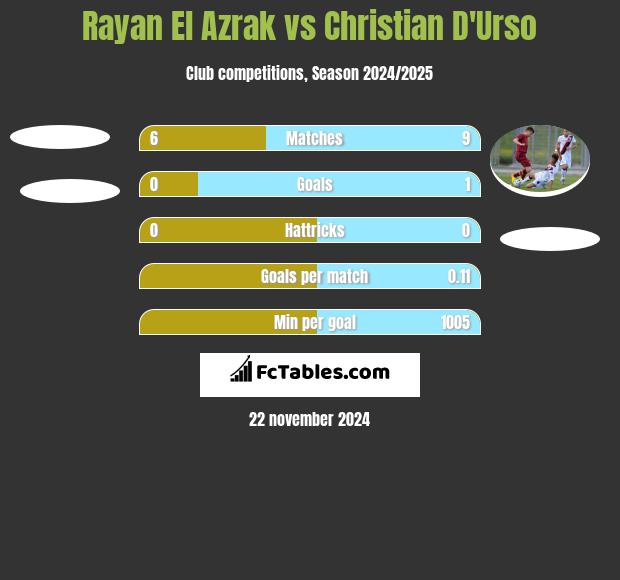 Rayan El Azrak vs Christian D'Urso h2h player stats