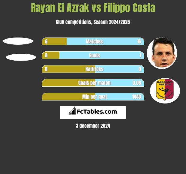 Rayan El Azrak vs Filippo Costa h2h player stats