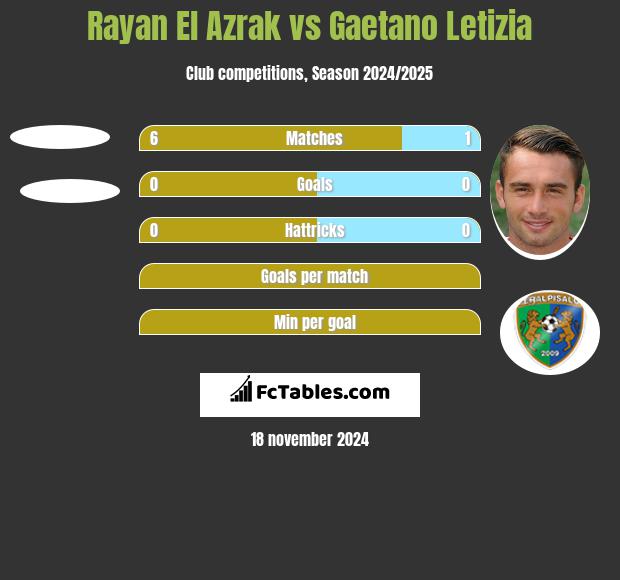 Rayan El Azrak vs Gaetano Letizia h2h player stats