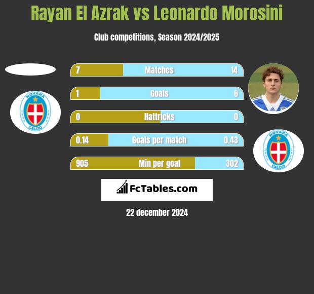 Rayan El Azrak vs Leonardo Morosini h2h player stats