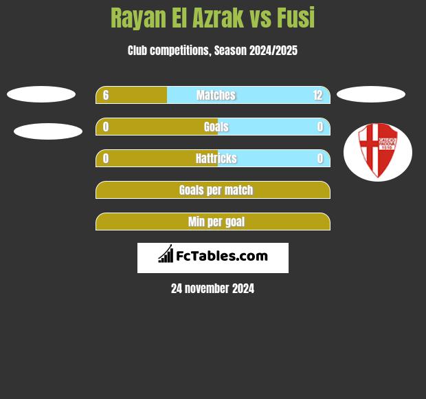 Rayan El Azrak vs Fusi h2h player stats