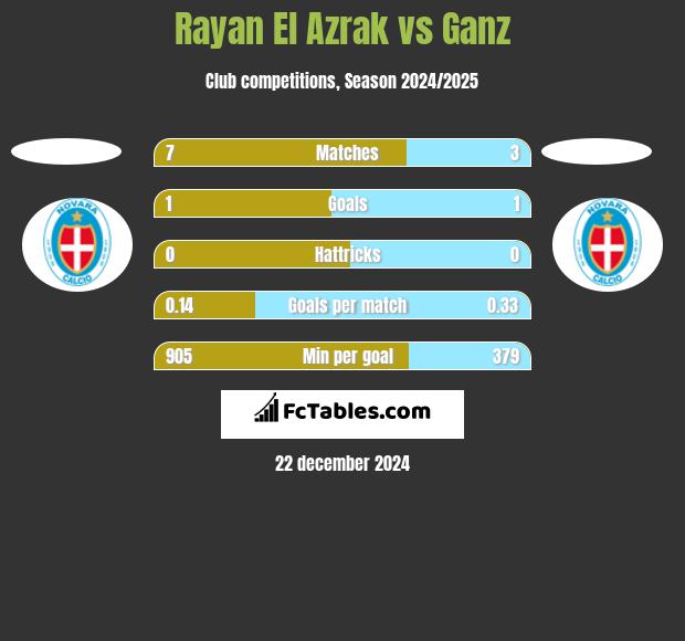 Rayan El Azrak vs Ganz h2h player stats