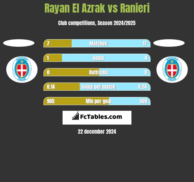 Rayan El Azrak vs Ranieri h2h player stats