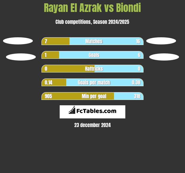 Rayan El Azrak vs Biondi h2h player stats