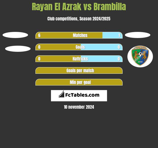 Rayan El Azrak vs Brambilla h2h player stats