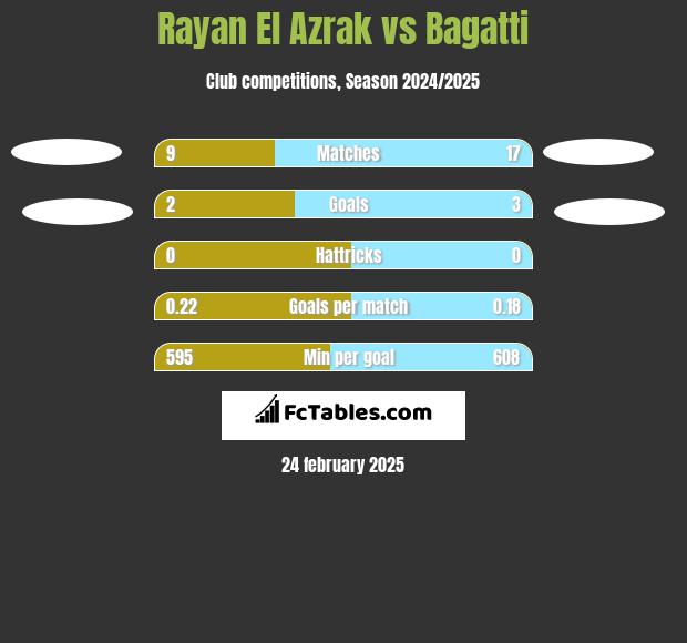 Rayan El Azrak vs Bagatti h2h player stats