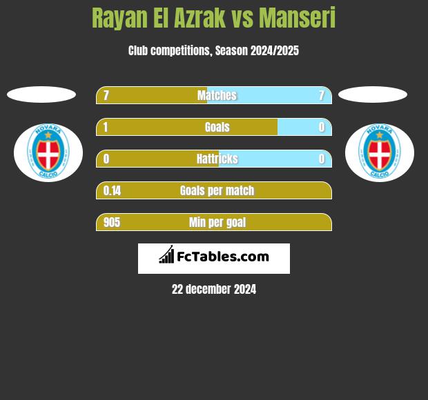 Rayan El Azrak vs Manseri h2h player stats