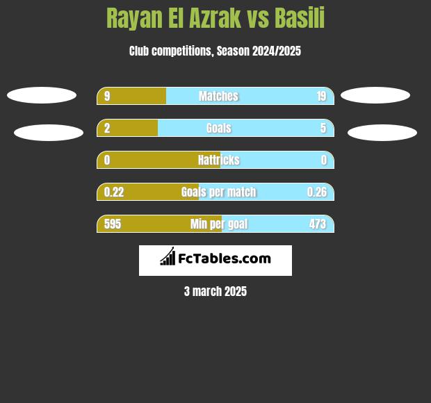 Rayan El Azrak vs Basili h2h player stats