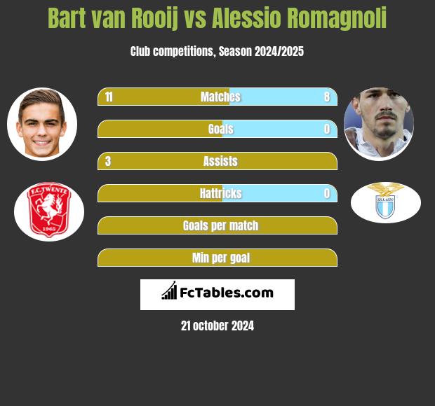 Bart van Rooij vs Alessio Romagnoli h2h player stats