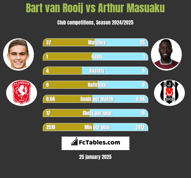 Bart van Rooij vs Arthur Masuaku h2h player stats