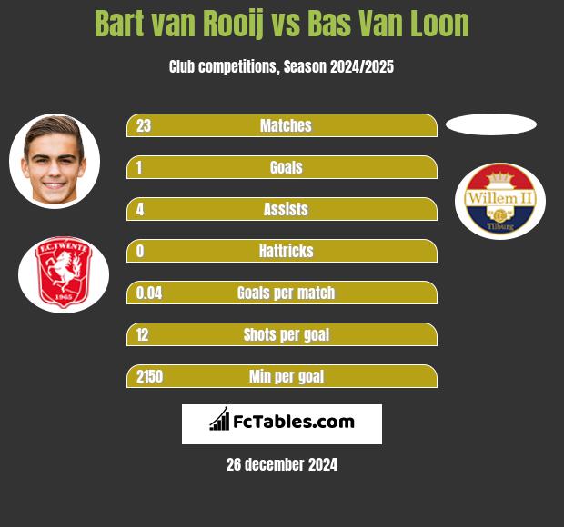 Bart van Rooij vs Bas Van Loon h2h player stats