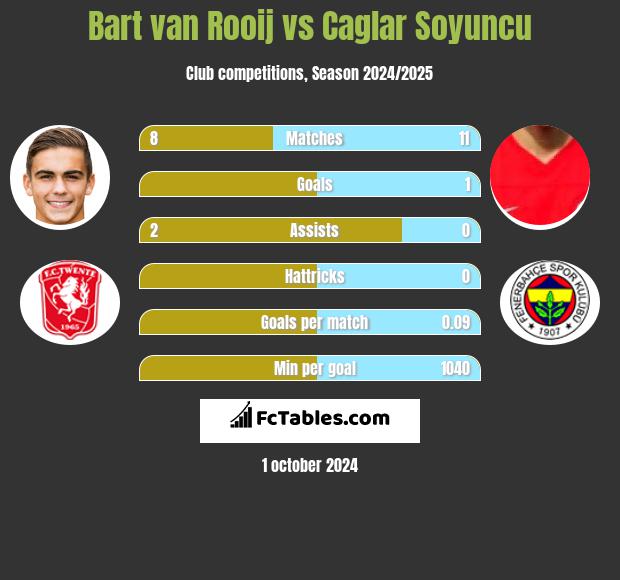 Bart van Rooij vs Caglar Soyuncu h2h player stats