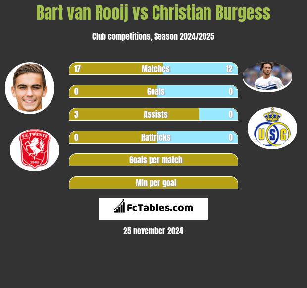 Bart van Rooij vs Christian Burgess h2h player stats