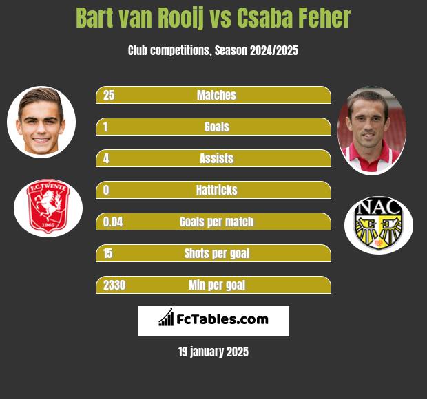 Bart van Rooij vs Csaba Feher h2h player stats