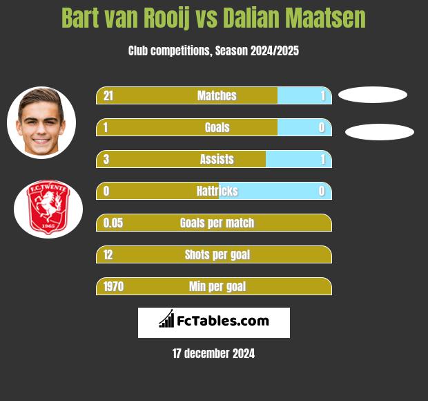 Bart van Rooij vs Dalian Maatsen h2h player stats