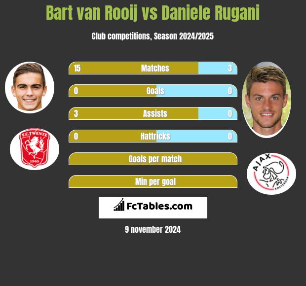 Bart van Rooij vs Daniele Rugani h2h player stats