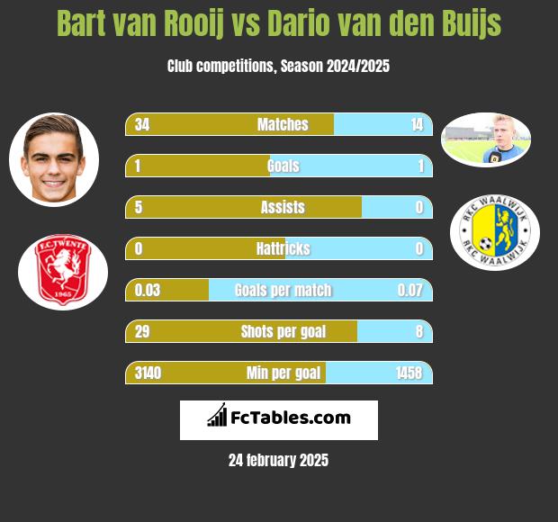 Bart van Rooij vs Dario van den Buijs h2h player stats