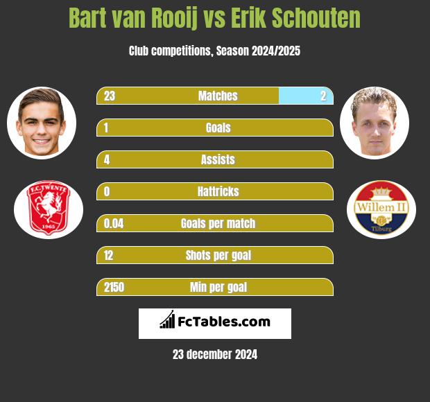 Bart van Rooij vs Erik Schouten h2h player stats