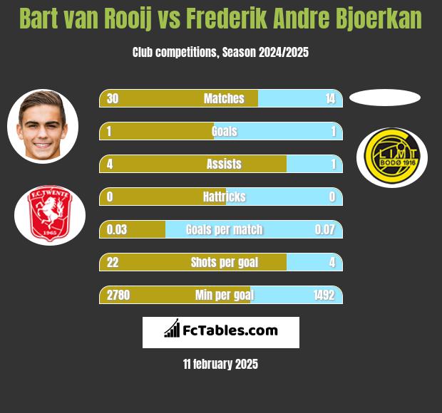 Bart van Rooij vs Frederik Andre Bjoerkan h2h player stats