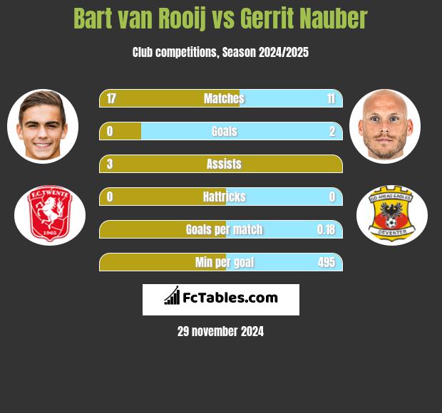 Bart van Rooij vs Gerrit Nauber h2h player stats