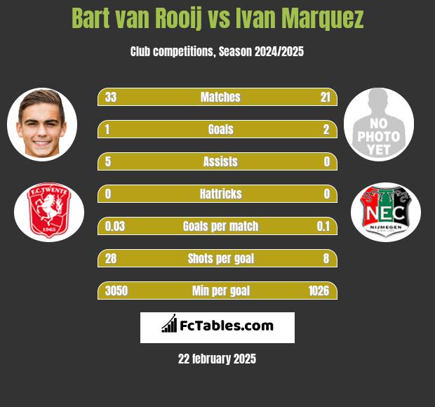 Bart van Rooij vs Ivan Marquez h2h player stats