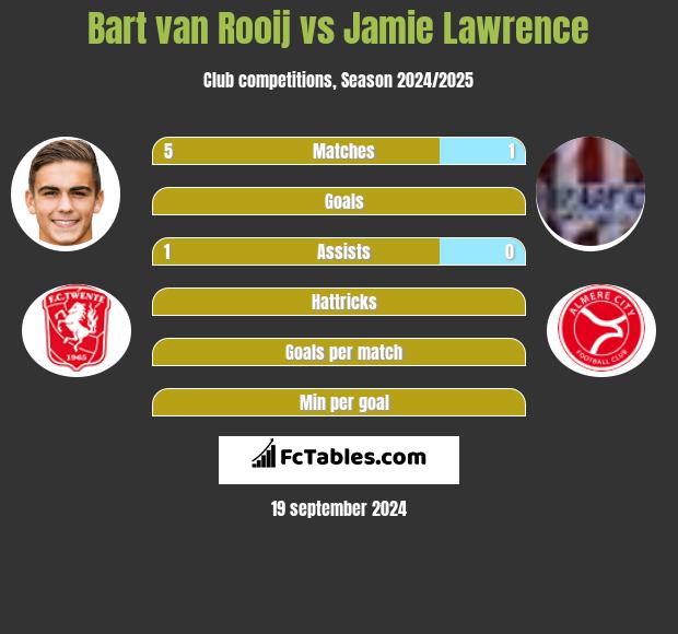 Bart van Rooij vs Jamie Lawrence h2h player stats