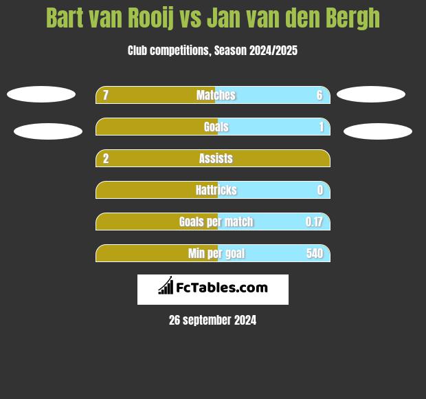 Bart van Rooij vs Jan van den Bergh h2h player stats