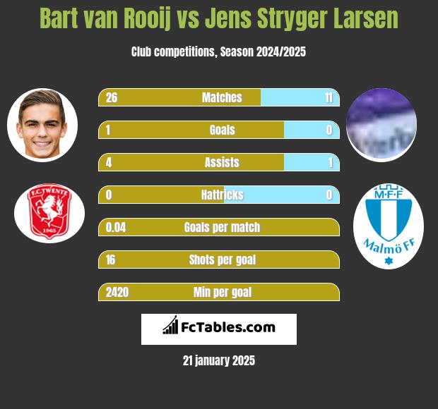 Bart van Rooij vs Jens Stryger Larsen h2h player stats