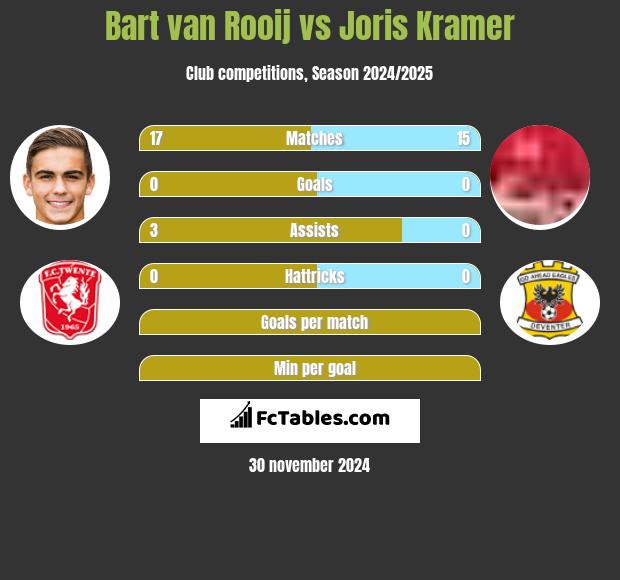 Bart van Rooij vs Joris Kramer h2h player stats