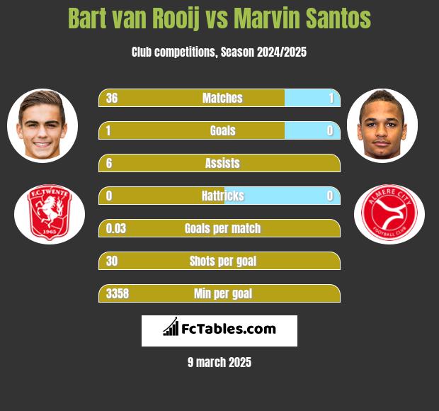 Bart van Rooij vs Marvin Santos h2h player stats