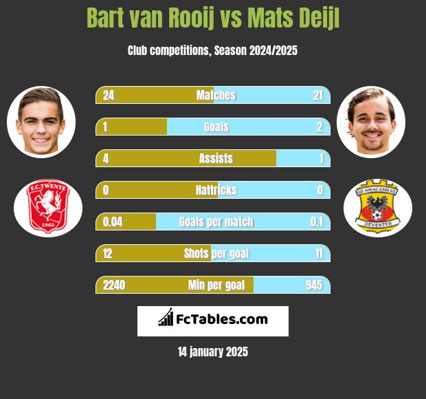 Bart van Rooij vs Mats Deijl h2h player stats