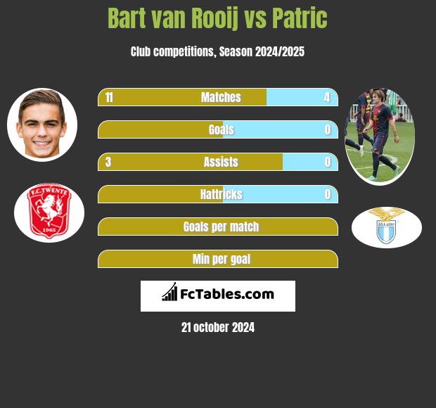 Bart van Rooij vs Patric h2h player stats