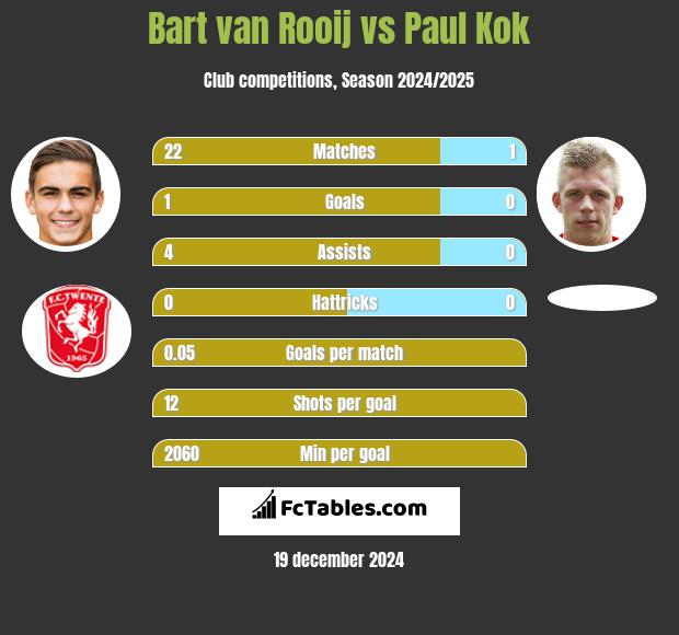 Bart van Rooij vs Paul Kok h2h player stats