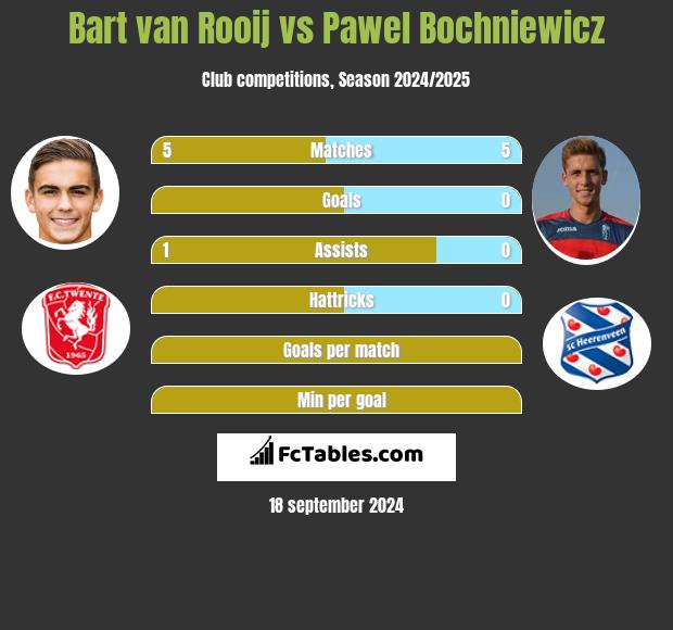 Bart van Rooij vs Paweł Bochniewicz h2h player stats