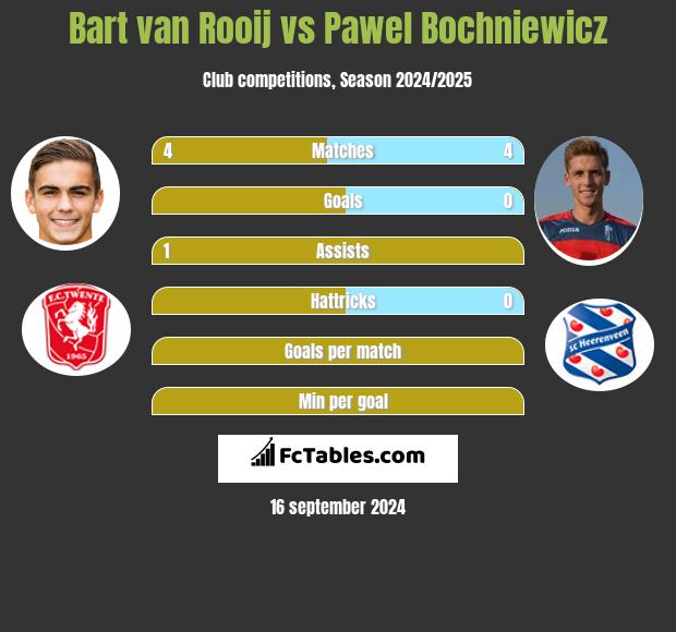 Bart van Rooij vs Pawel Bochniewicz h2h player stats