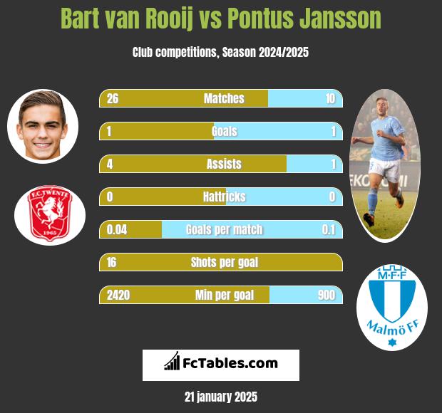 Bart van Rooij vs Pontus Jansson h2h player stats