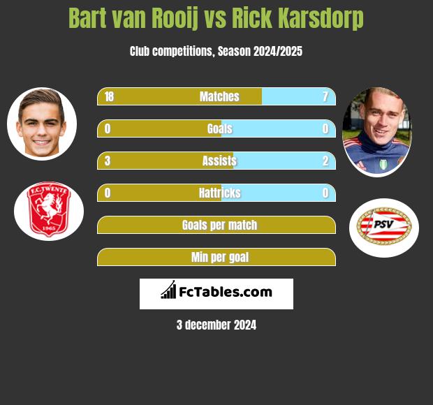 Bart van Rooij vs Rick Karsdorp h2h player stats