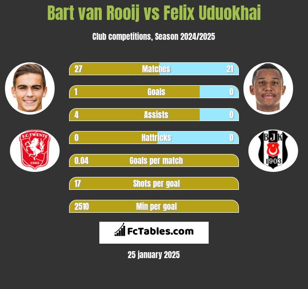 Bart van Rooij vs Felix Uduokhai h2h player stats