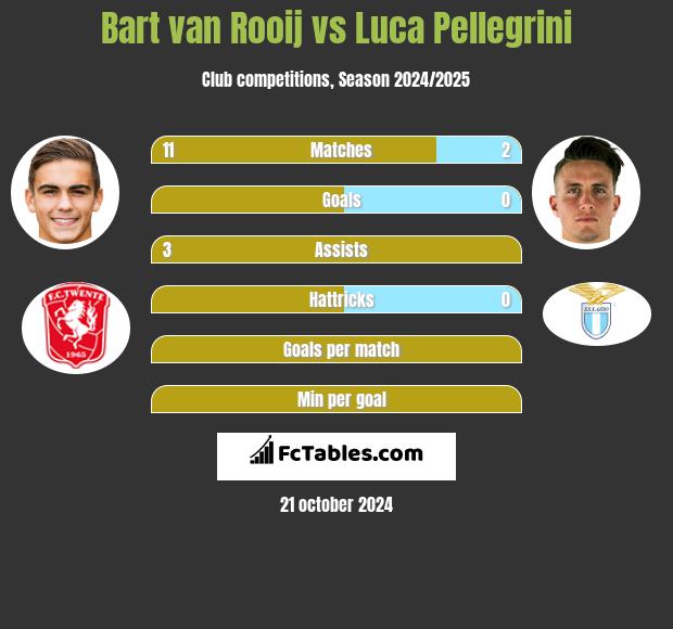 Bart van Rooij vs Luca Pellegrini h2h player stats