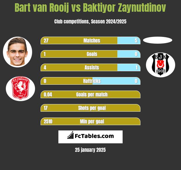 Bart van Rooij vs Baktiyor Zaynutdinov h2h player stats