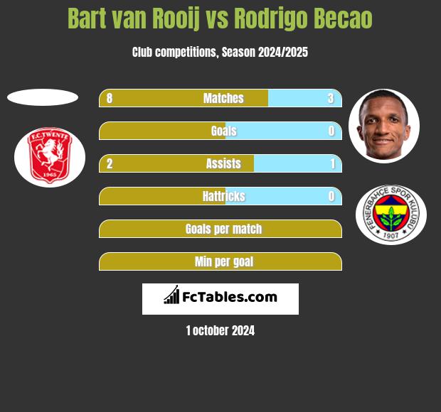 Bart van Rooij vs Rodrigo Becao h2h player stats